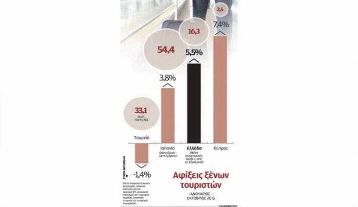 Στη μάχη διεκδίκησης 4 εκατ. Ρώσων τουριστών η Ελλάδα