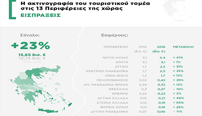 ΙΝΣΕΤΕ: H ακτινογραφία του τουριστικού τομέα στις 13 Περιφέρειες-Η πρωτιά του Νοτίου Αιγαίου