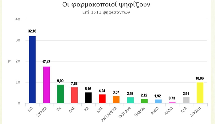 Δημοσκόπηση: Οι φαρμακοποιοί δεν συγχωρούν