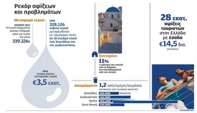 Η τουριστική έκρηξη έφερε κατάρρευση των υποδομών