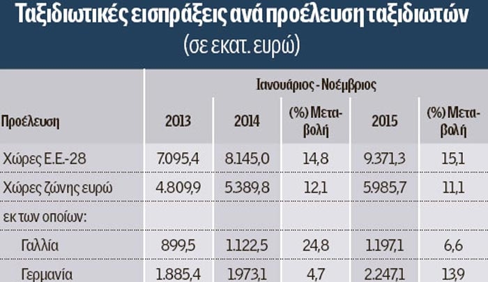 Αγγιξαν τα 14 δισ. τα τουριστικά έσοδα στο 11μηνο